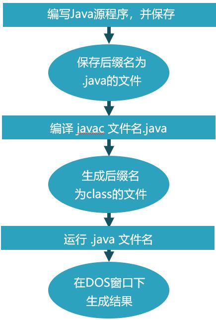 Java开发过程